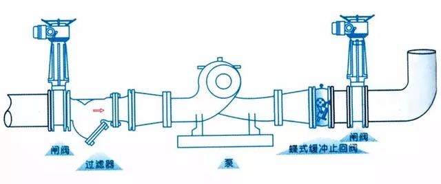 止回(huí)閥到底應該(gāi)安裝在什麼(me)位置？你裝對(duì)了嗎？